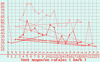 Courbe de la force du vent pour Sletterhage 