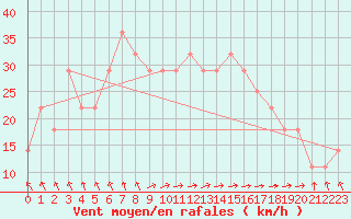 Courbe de la force du vent pour Malin Head