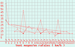 Courbe de la force du vent pour Haukelisaeter Broyt