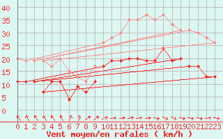 Courbe de la force du vent pour Ploumanac