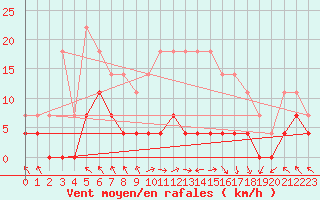 Courbe de la force du vent pour Sighetu Marmatiei