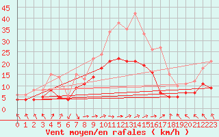 Courbe de la force du vent pour Saint-Brieuc (22)