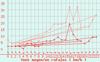 Courbe de la force du vent pour Aadorf / Tnikon