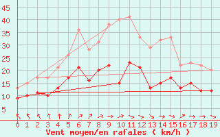 Courbe de la force du vent pour Rechlin