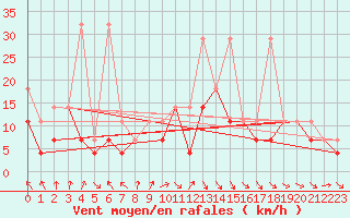 Courbe de la force du vent pour Krosno