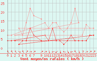 Courbe de la force du vent pour Llanes