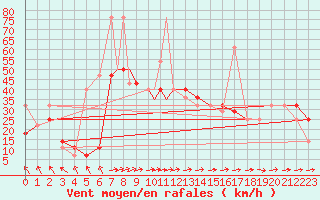 Courbe de la force du vent pour Rorvik / Ryum