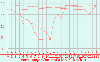 Courbe de la force du vent pour Recife Aeroporto