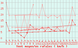 Courbe de la force du vent pour Saint Gallen