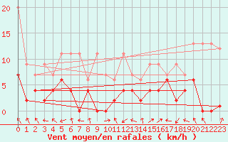 Courbe de la force du vent pour Monte Rosa