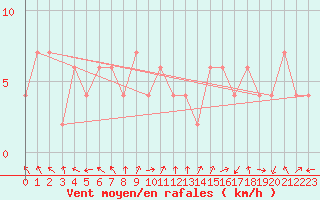 Courbe de la force du vent pour Calamocha