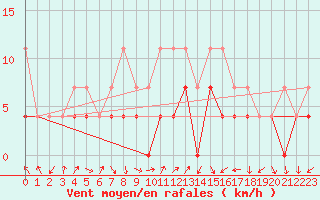 Courbe de la force du vent pour Baraolt