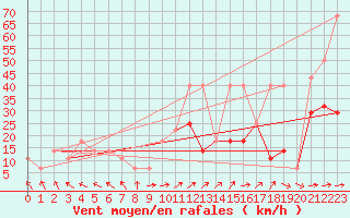 Courbe de la force du vent pour Pribyslav