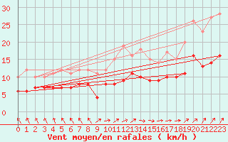 Courbe de la force du vent pour Boulogne (62)