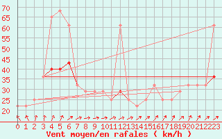 Courbe de la force du vent pour Valentia Observatory