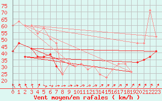 Courbe de la force du vent pour Aberdaron