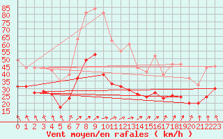 Courbe de la force du vent pour Niort (79)