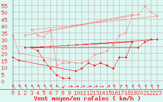 Courbe de la force du vent pour Corvatsch