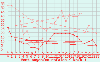 Courbe de la force du vent pour Brive-Laroche (19)