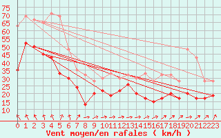 Courbe de la force du vent pour Dundrennan