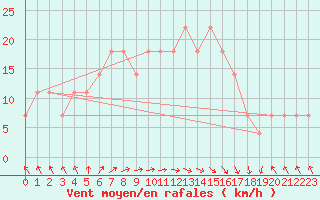 Courbe de la force du vent pour Ashqelon Port