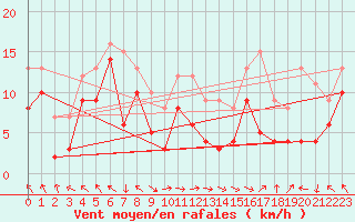 Courbe de la force du vent pour Marignane (13)