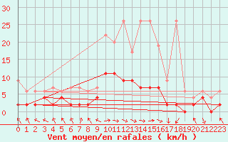 Courbe de la force du vent pour Langnau