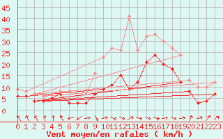Courbe de la force du vent pour Deuselbach