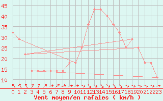 Courbe de la force du vent pour Kustavi Isokari