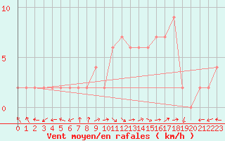 Courbe de la force du vent pour Molina de Aragn