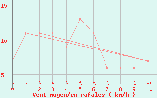 Courbe de la force du vent pour Punta Marina