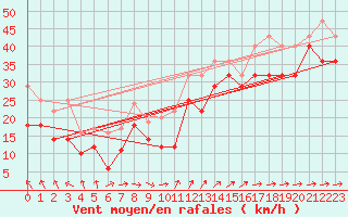 Courbe de la force du vent pour Fichtelberg