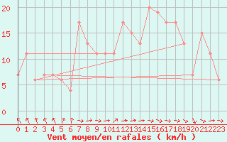 Courbe de la force du vent pour Leeming