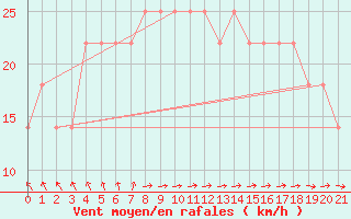 Courbe de la force du vent pour Angelholm