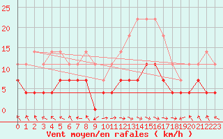 Courbe de la force du vent pour Sighetu Marmatiei