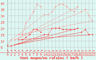 Courbe de la force du vent pour Le Touquet (62)