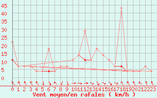 Courbe de la force du vent pour Trysil Vegstasjon