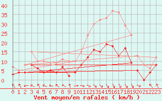 Courbe de la force du vent pour Carpentras (84)