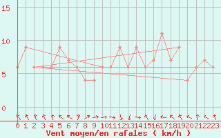 Courbe de la force du vent pour Calamocha