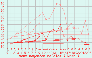 Courbe de la force du vent pour Nantes (44)