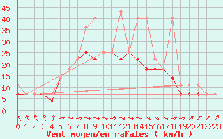 Courbe de la force du vent pour Koszalin