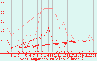 Courbe de la force du vent pour Stana De Vale