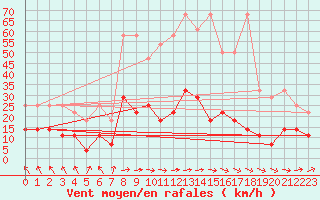 Courbe de la force du vent pour Regensburg