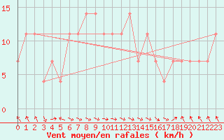 Courbe de la force du vent pour Liberec