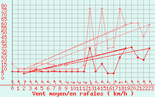 Courbe de la force du vent pour Bouveret