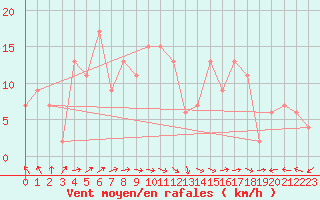 Courbe de la force du vent pour Santander (Esp)