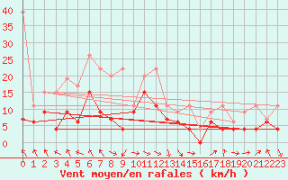 Courbe de la force du vent pour Bouveret