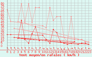 Courbe de la force du vent pour Bouveret