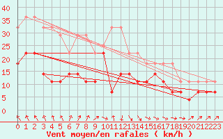 Courbe de la force du vent pour Faaroesund-Ar