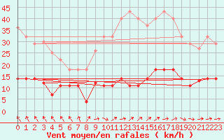 Courbe de la force du vent pour Tarancon